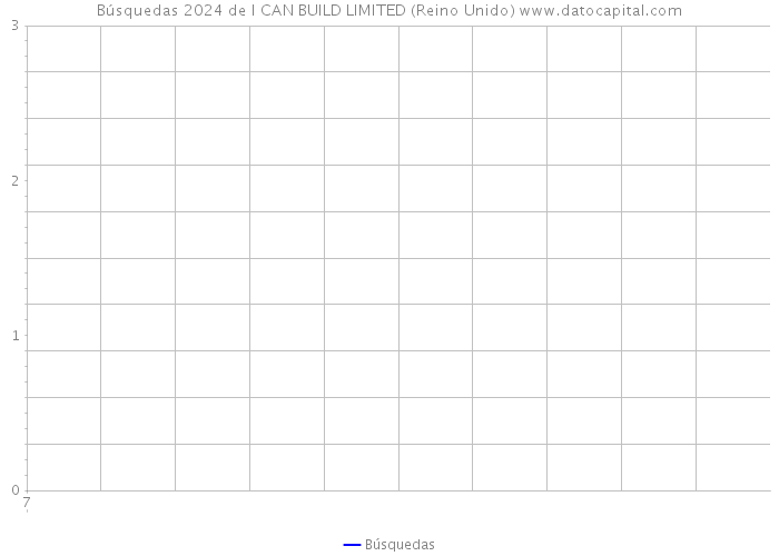 Búsquedas 2024 de I CAN BUILD LIMITED (Reino Unido) 