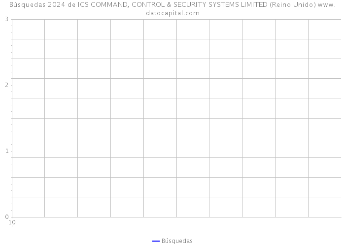 Búsquedas 2024 de ICS COMMAND, CONTROL & SECURITY SYSTEMS LIMITED (Reino Unido) 
