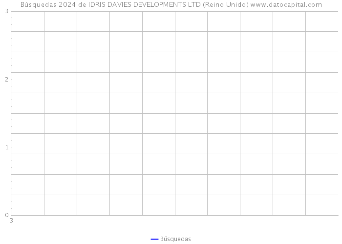 Búsquedas 2024 de IDRIS DAVIES DEVELOPMENTS LTD (Reino Unido) 