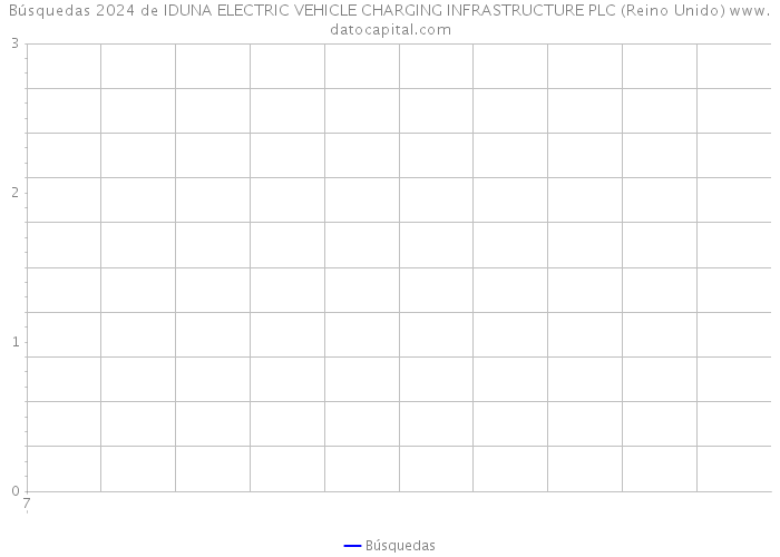 Búsquedas 2024 de IDUNA ELECTRIC VEHICLE CHARGING INFRASTRUCTURE PLC (Reino Unido) 