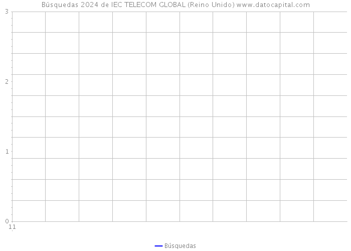 Búsquedas 2024 de IEC TELECOM GLOBAL (Reino Unido) 