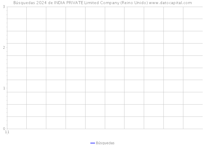 Búsquedas 2024 de INDIA PRIVATE Limited Company (Reino Unido) 