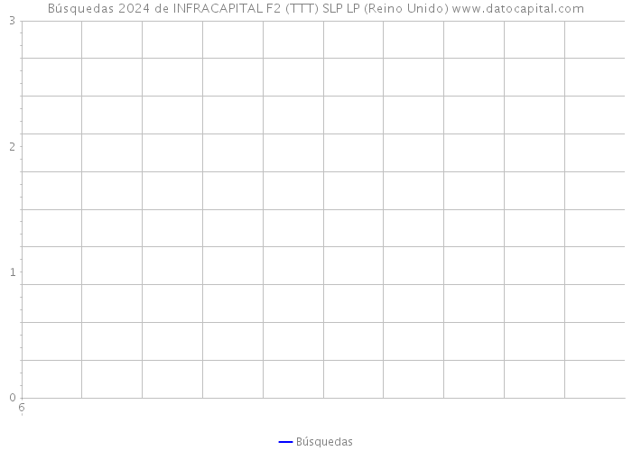 Búsquedas 2024 de INFRACAPITAL F2 (TTT) SLP LP (Reino Unido) 