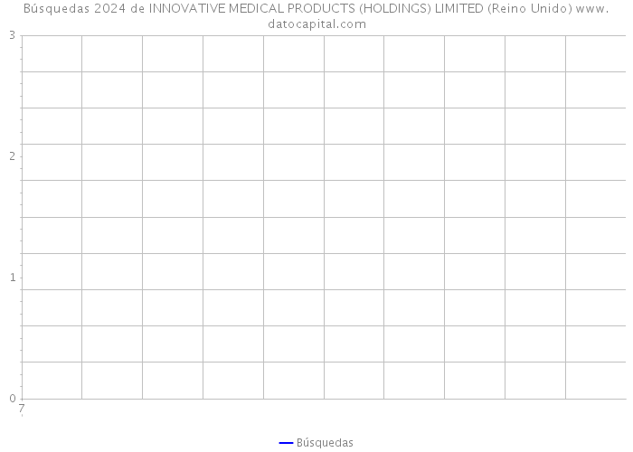 Búsquedas 2024 de INNOVATIVE MEDICAL PRODUCTS (HOLDINGS) LIMITED (Reino Unido) 