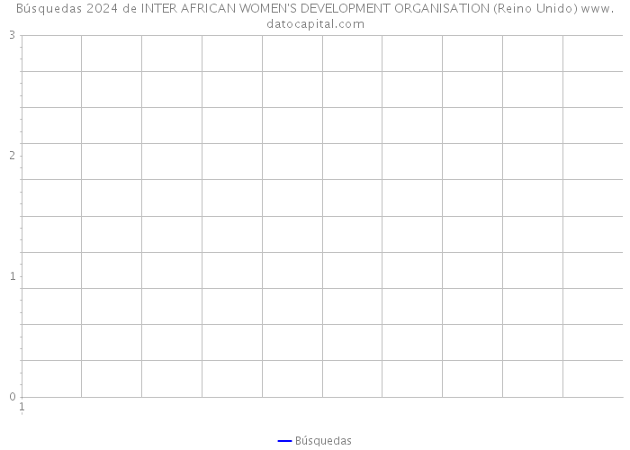 Búsquedas 2024 de INTER AFRICAN WOMEN'S DEVELOPMENT ORGANISATION (Reino Unido) 