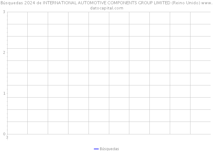 Búsquedas 2024 de INTERNATIONAL AUTOMOTIVE COMPONENTS GROUP LIMITED (Reino Unido) 