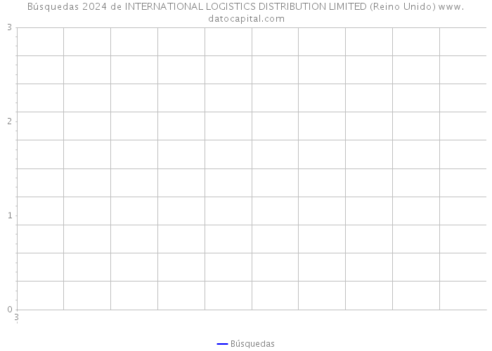 Búsquedas 2024 de INTERNATIONAL LOGISTICS DISTRIBUTION LIMITED (Reino Unido) 