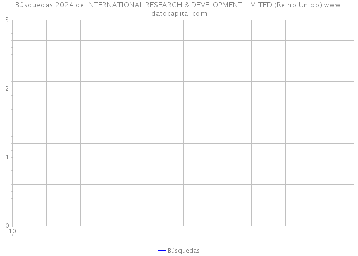 Búsquedas 2024 de INTERNATIONAL RESEARCH & DEVELOPMENT LIMITED (Reino Unido) 