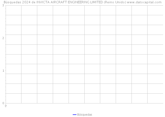 Búsquedas 2024 de INVICTA AIRCRAFT ENGINEERING LIMITED (Reino Unido) 