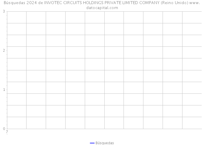 Búsquedas 2024 de INVOTEC CIRCUITS HOLDINGS PRIVATE LIMITED COMPANY (Reino Unido) 