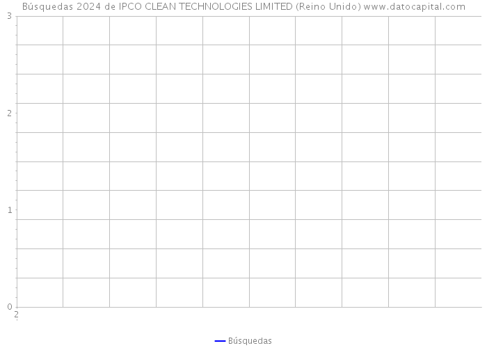 Búsquedas 2024 de IPCO CLEAN TECHNOLOGIES LIMITED (Reino Unido) 