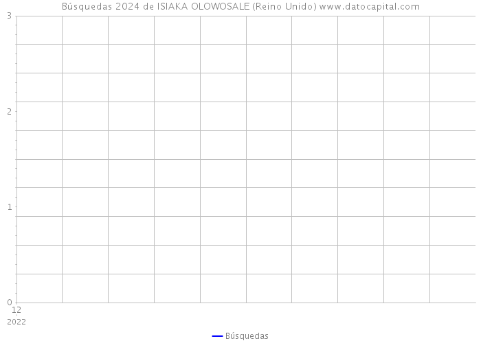 Búsquedas 2024 de ISIAKA OLOWOSALE (Reino Unido) 