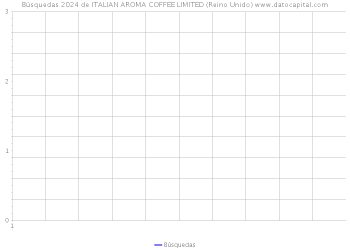 Búsquedas 2024 de ITALIAN AROMA COFFEE LIMITED (Reino Unido) 