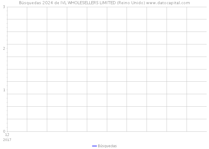 Búsquedas 2024 de IVL WHOLESELLERS LIMITED (Reino Unido) 