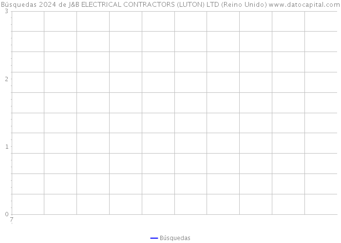 Búsquedas 2024 de J&B ELECTRICAL CONTRACTORS (LUTON) LTD (Reino Unido) 