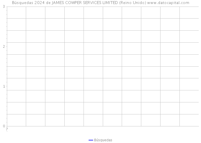 Búsquedas 2024 de JAMES COWPER SERVICES LIMITED (Reino Unido) 