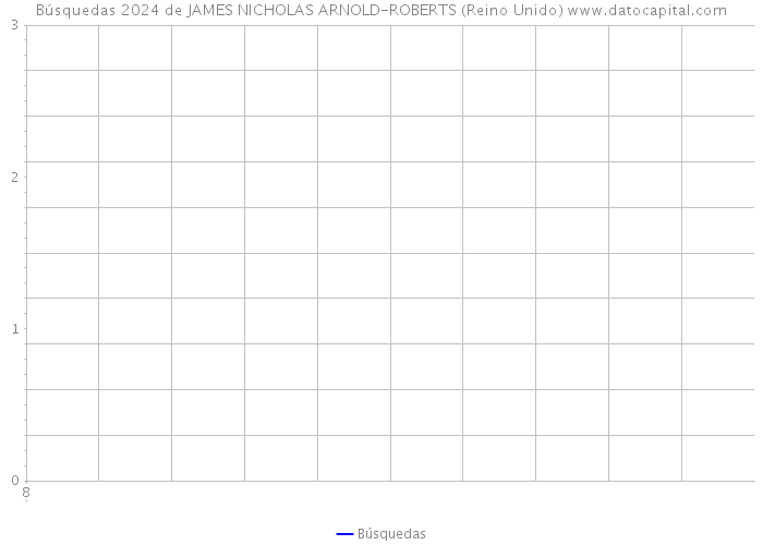 Búsquedas 2024 de JAMES NICHOLAS ARNOLD-ROBERTS (Reino Unido) 