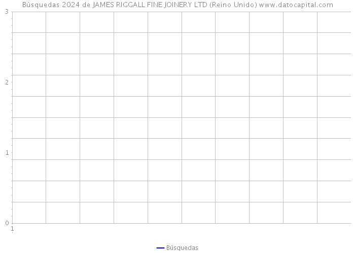 Búsquedas 2024 de JAMES RIGGALL FINE JOINERY LTD (Reino Unido) 