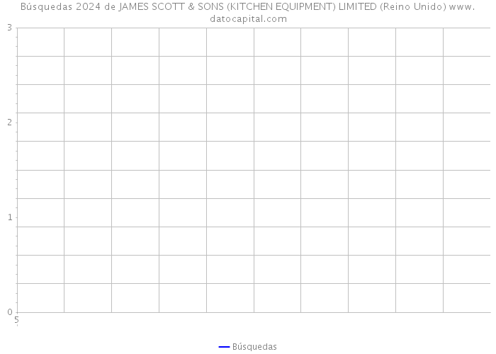 Búsquedas 2024 de JAMES SCOTT & SONS (KITCHEN EQUIPMENT) LIMITED (Reino Unido) 