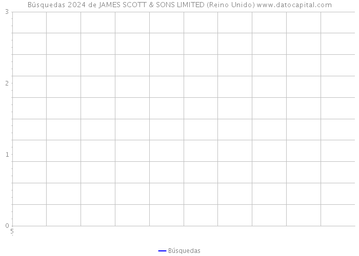 Búsquedas 2024 de JAMES SCOTT & SONS LIMITED (Reino Unido) 