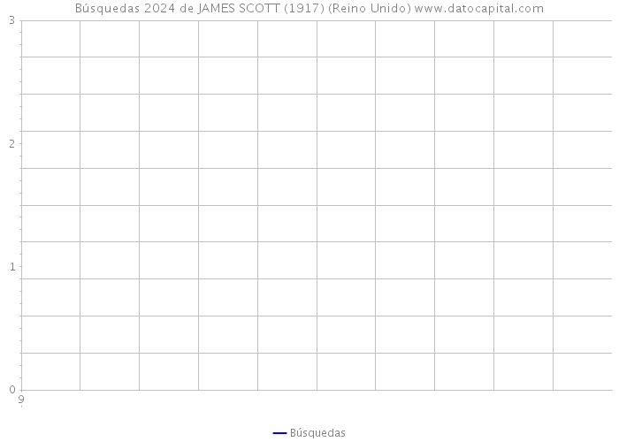 Búsquedas 2024 de JAMES SCOTT (1917) (Reino Unido) 