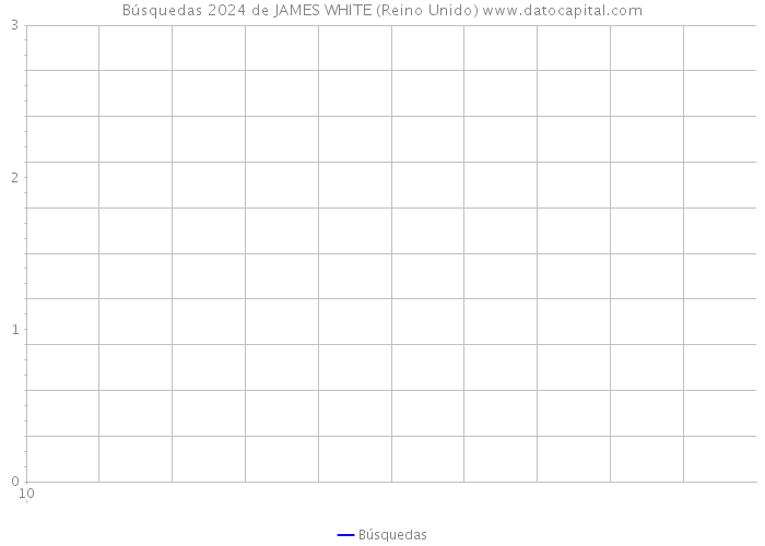 Búsquedas 2024 de JAMES WHITE (Reino Unido) 