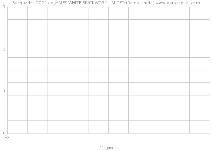 Búsquedas 2024 de JAMES WHITE BRICKWORK LIMITED (Reino Unido) 