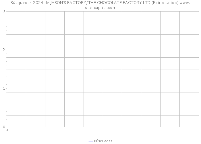 Búsquedas 2024 de JASON'S FACTORY/THE CHOCOLATE FACTORY LTD (Reino Unido) 