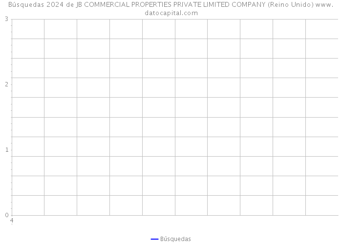 Búsquedas 2024 de JB COMMERCIAL PROPERTIES PRIVATE LIMITED COMPANY (Reino Unido) 