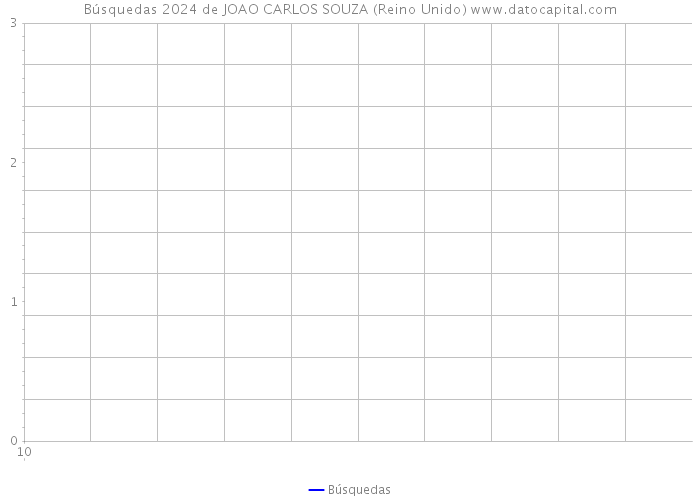 Búsquedas 2024 de JOAO CARLOS SOUZA (Reino Unido) 