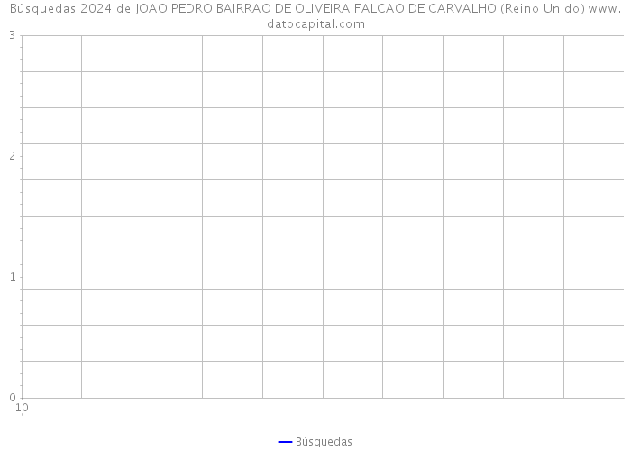 Búsquedas 2024 de JOAO PEDRO BAIRRAO DE OLIVEIRA FALCAO DE CARVALHO (Reino Unido) 