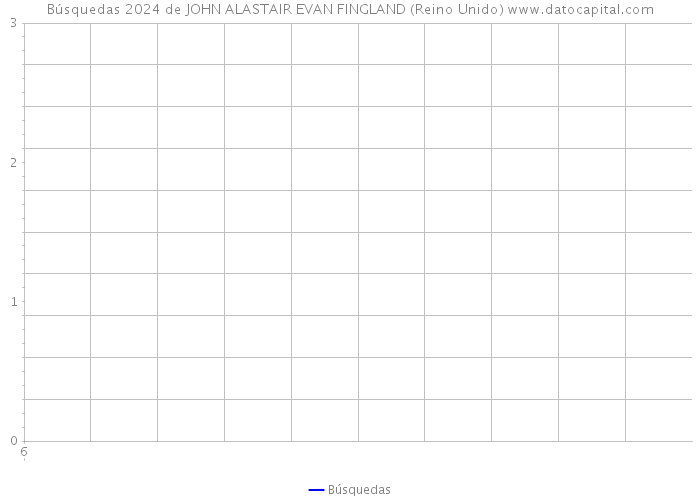 Búsquedas 2024 de JOHN ALASTAIR EVAN FINGLAND (Reino Unido) 