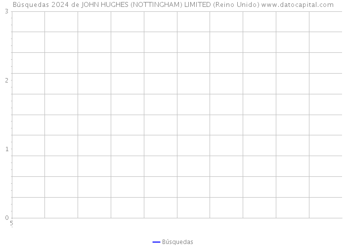 Búsquedas 2024 de JOHN HUGHES (NOTTINGHAM) LIMITED (Reino Unido) 