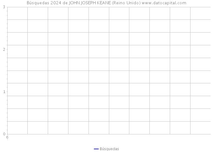 Búsquedas 2024 de JOHN JOSEPH KEANE (Reino Unido) 