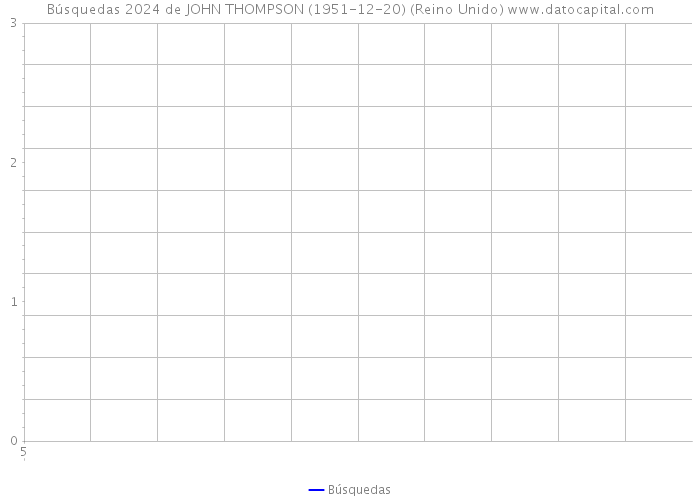 Búsquedas 2024 de JOHN THOMPSON (1951-12-20) (Reino Unido) 