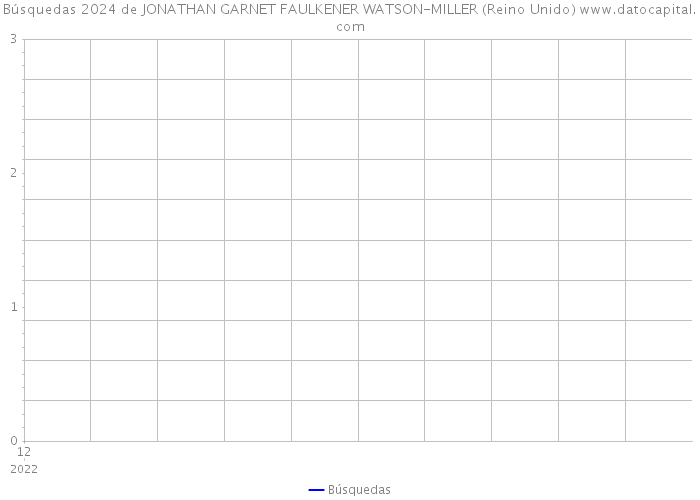 Búsquedas 2024 de JONATHAN GARNET FAULKENER WATSON-MILLER (Reino Unido) 