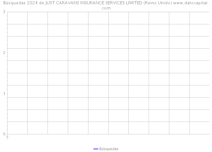 Búsquedas 2024 de JUST CARAVANS INSURANCE SERVICES LIMITED (Reino Unido) 