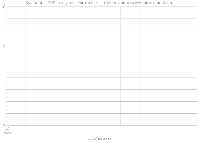 Búsquedas 2024 de James Martin Parcel (Reino Unido) 