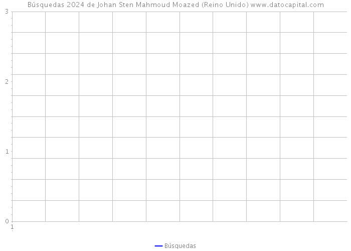 Búsquedas 2024 de Johan Sten Mahmoud Moazed (Reino Unido) 