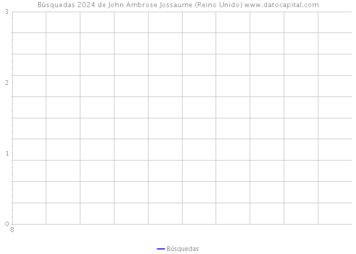 Búsquedas 2024 de John Ambrose Jossaume (Reino Unido) 