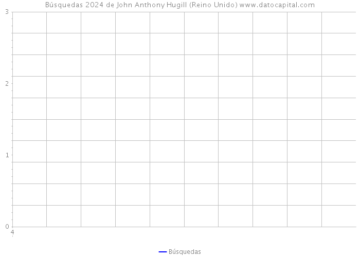 Búsquedas 2024 de John Anthony Hugill (Reino Unido) 