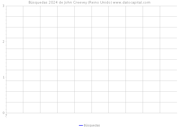 Búsquedas 2024 de John Creevey (Reino Unido) 