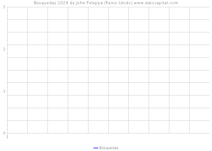 Búsquedas 2024 de John Feleppa (Reino Unido) 