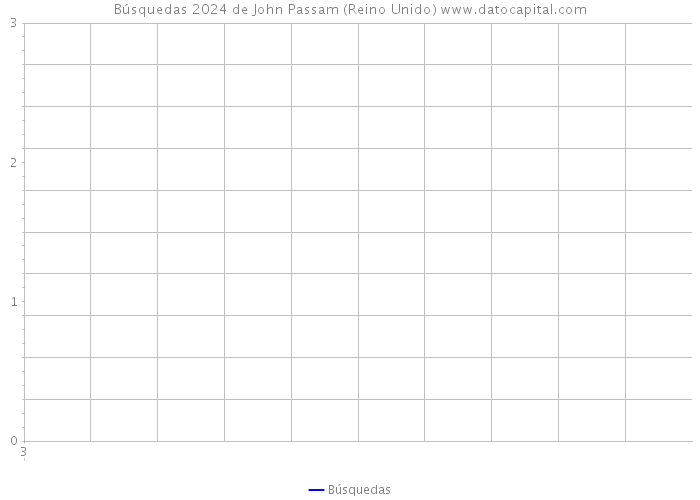 Búsquedas 2024 de John Passam (Reino Unido) 