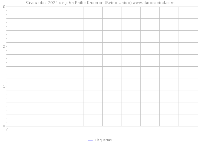 Búsquedas 2024 de John Philip Knapton (Reino Unido) 