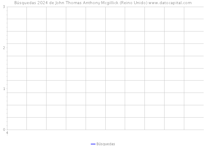 Búsquedas 2024 de John Thomas Anthony Mcgillick (Reino Unido) 