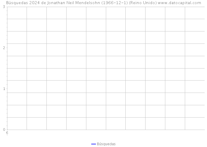 Búsquedas 2024 de Jonathan Neil Mendelsohn (1966-12-1) (Reino Unido) 