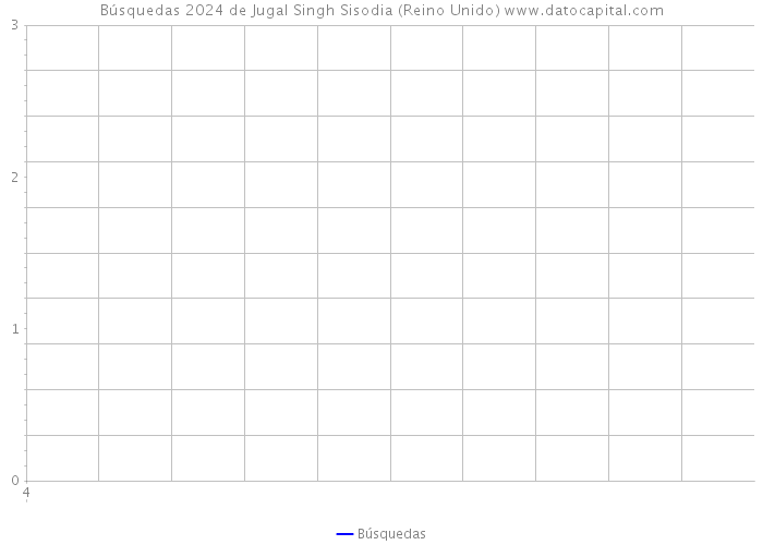 Búsquedas 2024 de Jugal Singh Sisodia (Reino Unido) 