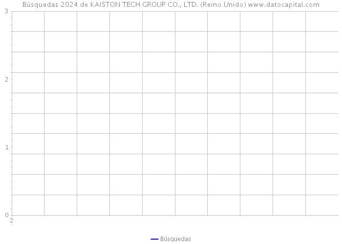 Búsquedas 2024 de KAISTON TECH GROUP CO., LTD. (Reino Unido) 