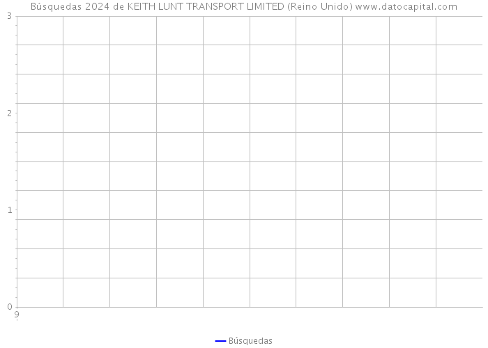 Búsquedas 2024 de KEITH LUNT TRANSPORT LIMITED (Reino Unido) 
